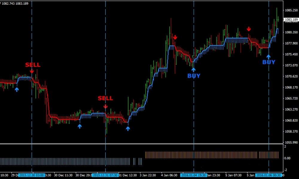 Scalper mua - bán và Bộ lọc RSI là các công cụ giúp Trader ra và vào lệnh đúng thời điểm