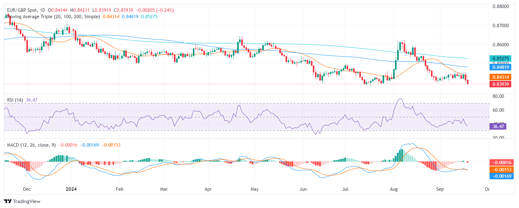 Phân tích giá EUR/GBP: Triển vọng kỹ thuật ủng hộ xu hướng giảm khi áp lực bán gia tăng