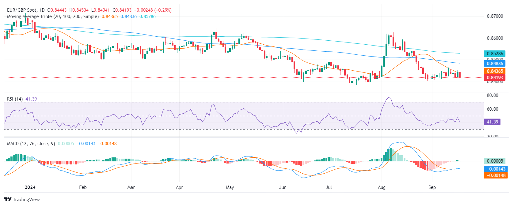 Phân tích giá EUR/GBP: Triển vọng kỹ thuật hỗn hợp xuất hiện khi áp lực mua giảm