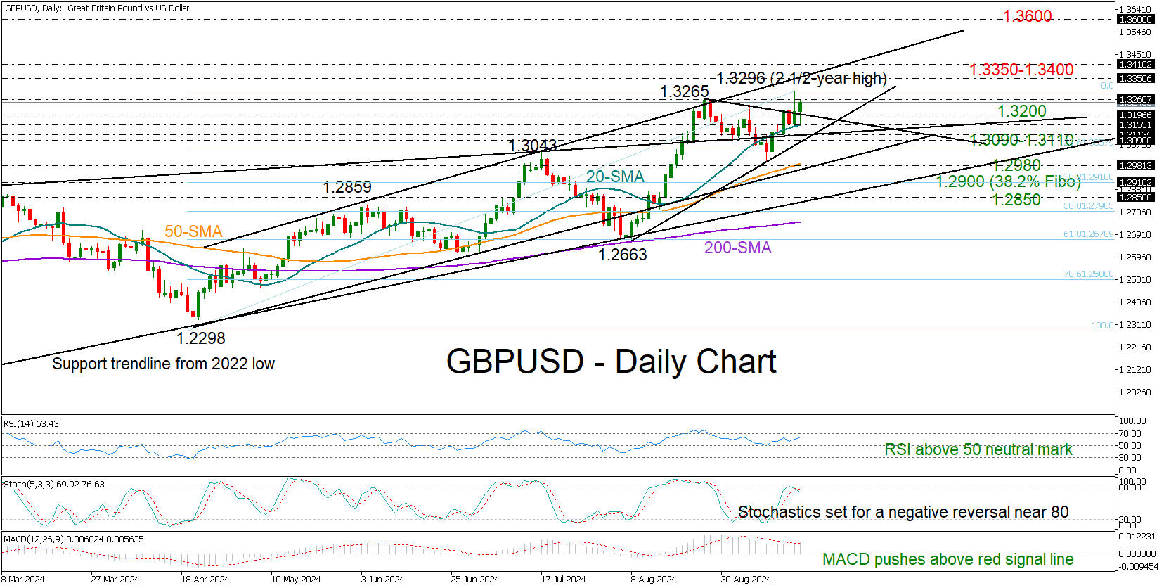 GBP/USD đạt mức cao mới, nhưng vẫn hướng đến mức 1,3200