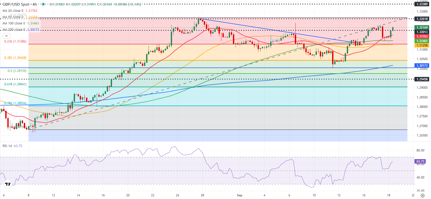 Dự báo GBP/USD: Bảng Anh tăng trưởng mạnh sau dữ liệu của Anh, Fed là đối tượng tiếp theo