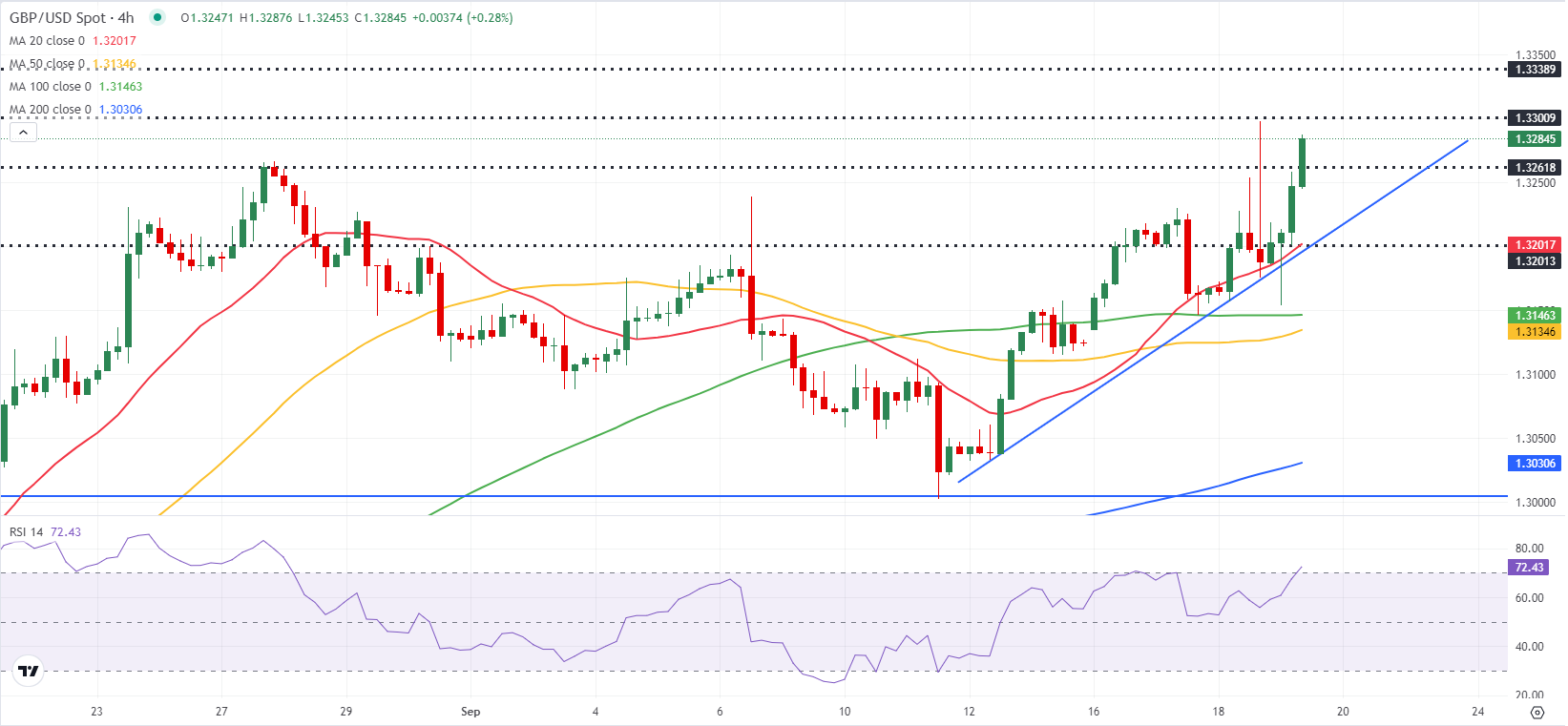 Dự báo GBP/USD: Bảng Anh có thể đạt mức cao nhất trong nhiều năm do sự chia rẽ trong cuộc bỏ phiếu của BoE