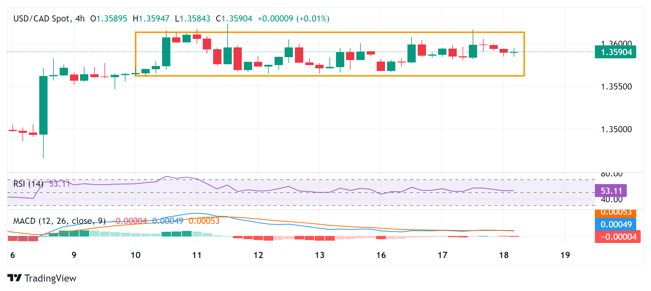 Dự báo giá USD/CAD: Mở rộng phạm vi trước quyết định quan trọng của Fed