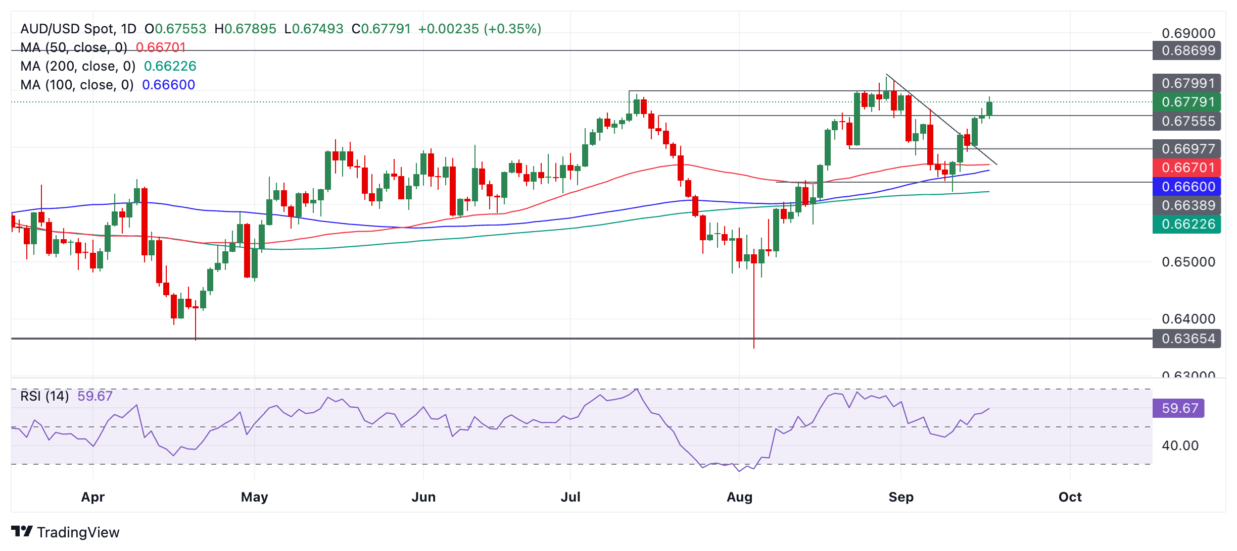 Dự báo giá AUD/USD: Đợt phục hồi của đồng Úc kéo dài