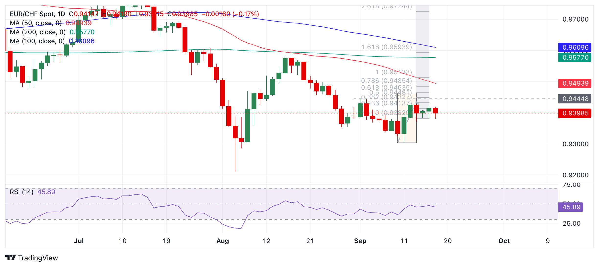 Dự báo giá EUR/CHF: Đợt điều chỉnh có vẻ sắp kết thúc, đà tăng có khả năng tiếp tục