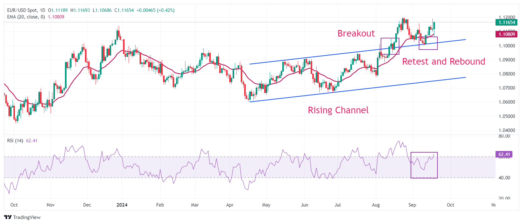 EUR/USD từ bỏ phần lớn mức tăng trong ngày do số đơn xin trợ cấp thất nghiệp của Hoa Kỳ thấp hơn