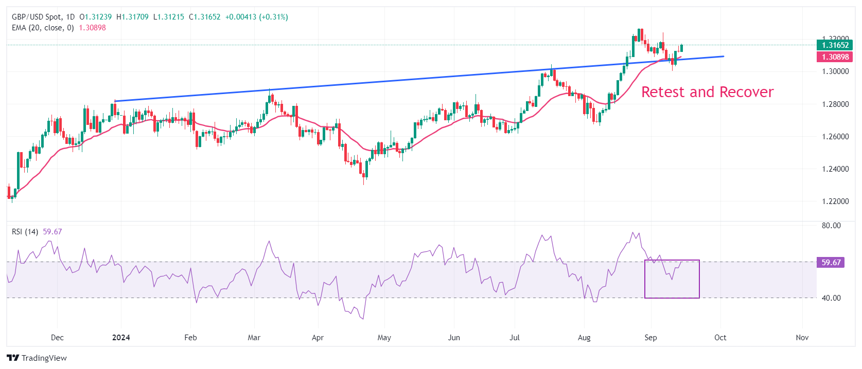 Dự báo giá GBP/USD: Đạt đỉnh năm ngày trên 1,3200