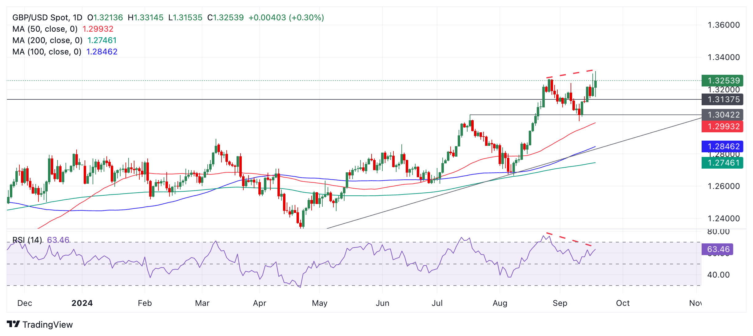 Dự báo giá GBP/USD: Đạt mức cao mới trong năm nhưng phân kỳ theo đà tăng