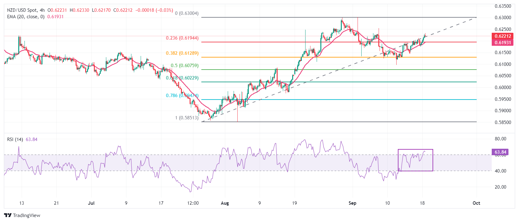 Phân tích giá NZD/USD: Tăng lên 0,6230 với chính sách của Fed đóng vai trò trung tâm