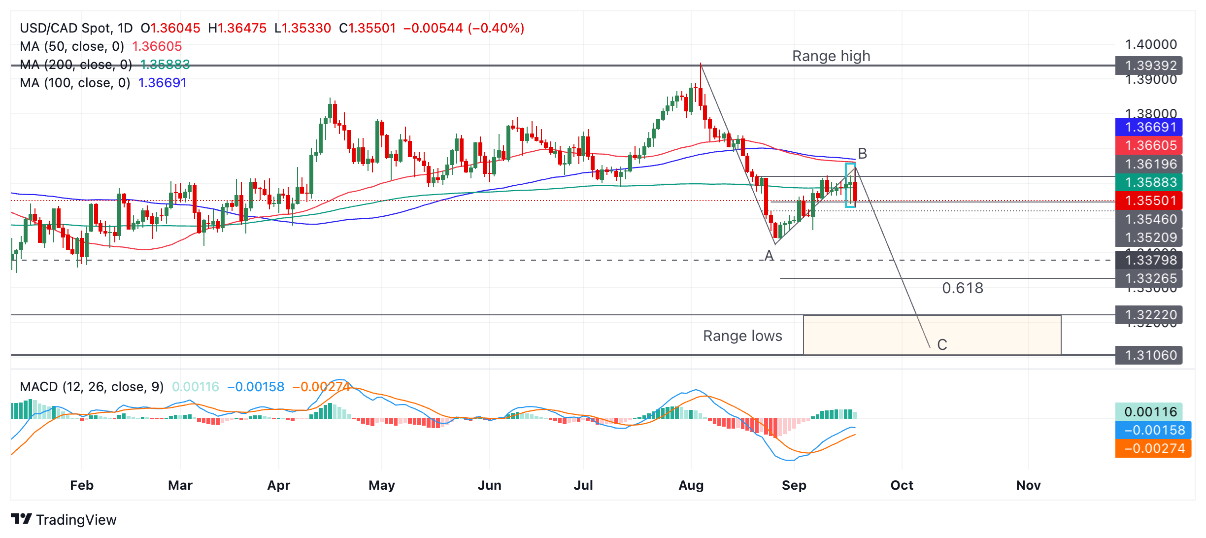 Dự báo giá USD/CAD: Nến đảo chiều Hanging Man có thể báo hiệu sự xoay trục quan trọng