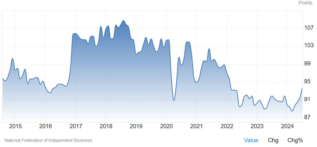 Chỉ số lạc quan của doanh nghiệp nhỏ NFIB Hoa Kỳ