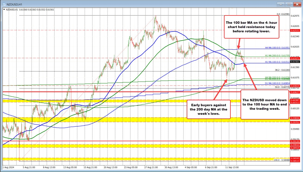 NZDUSD - H1