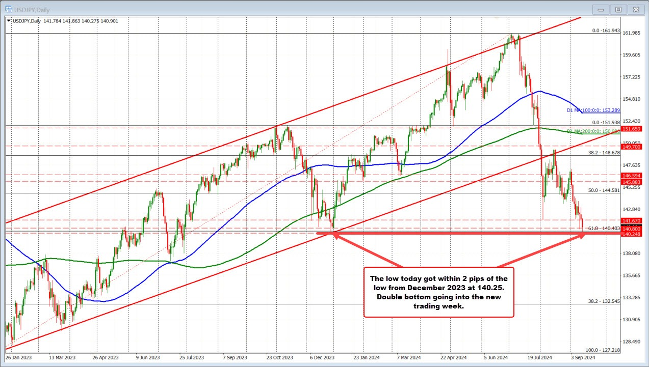 USDJPY - D