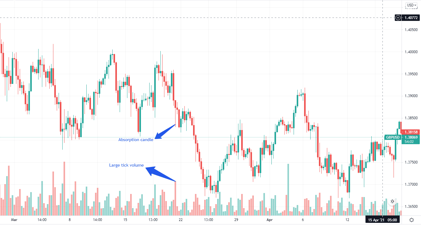 Vai trò của thanh khoản trong giao dịch forex