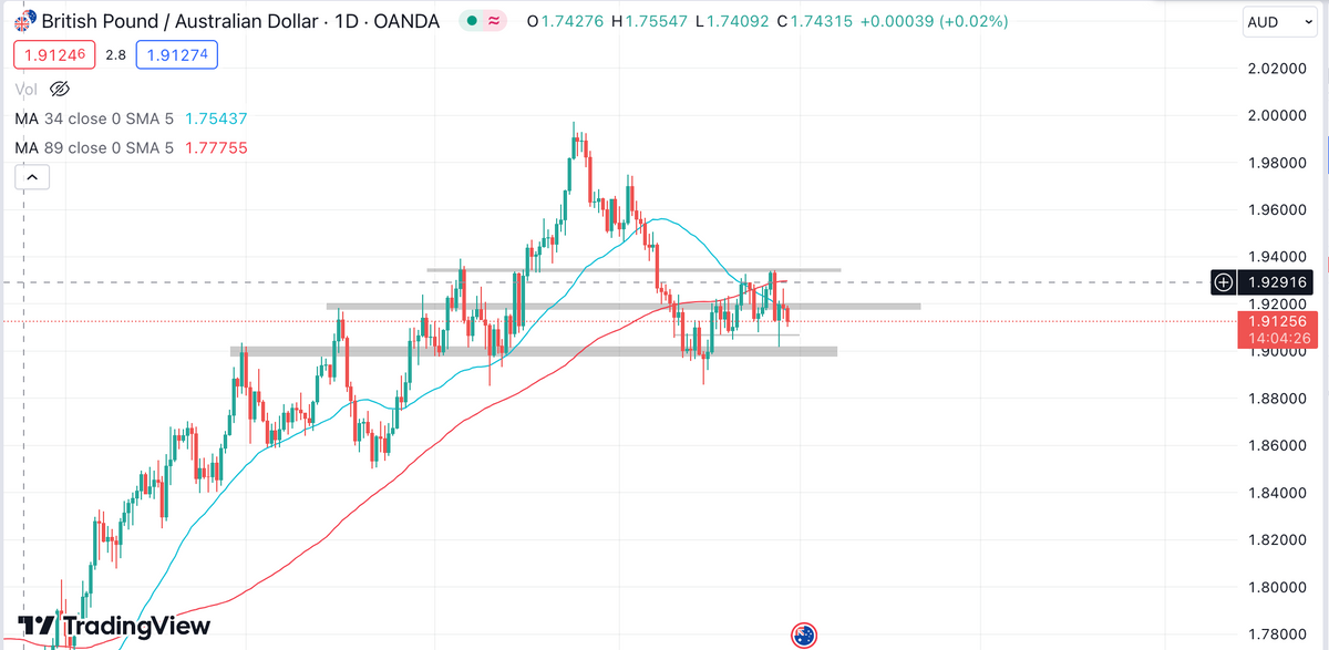 Nhận định GBPAUD ngày 27/10/2023