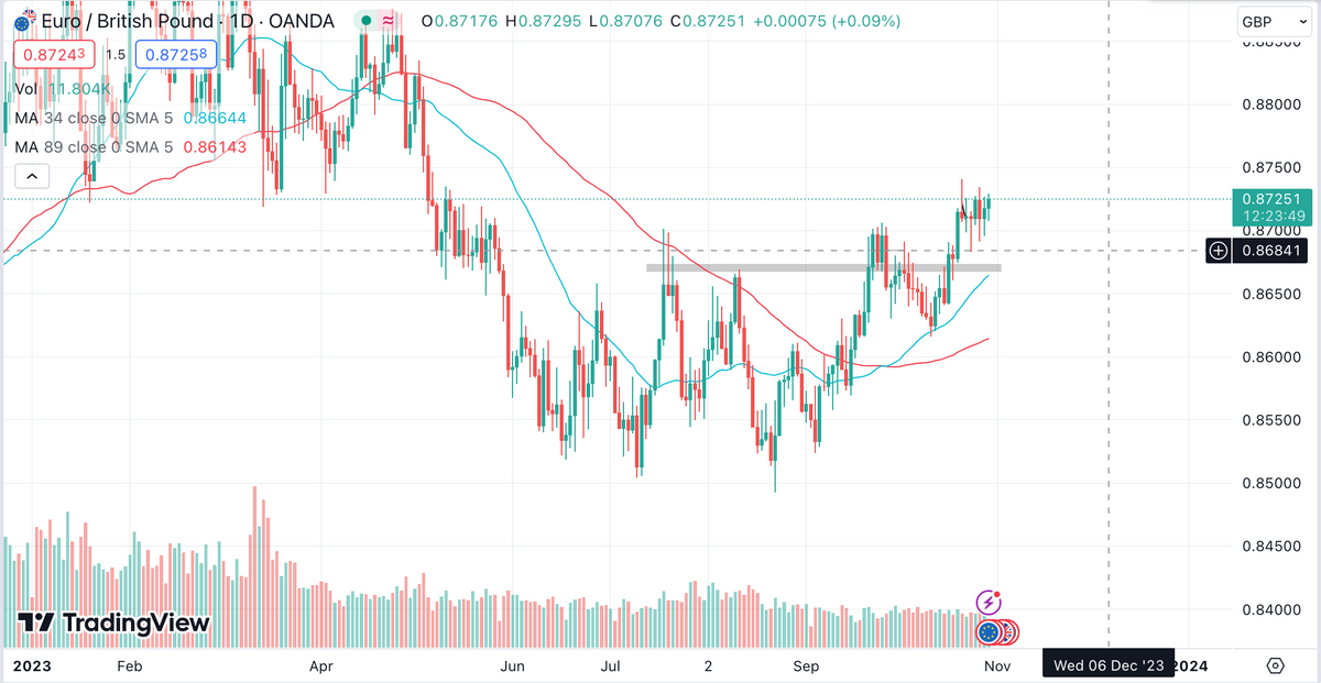 Nhận định EURGBP ngày 30/10/2023