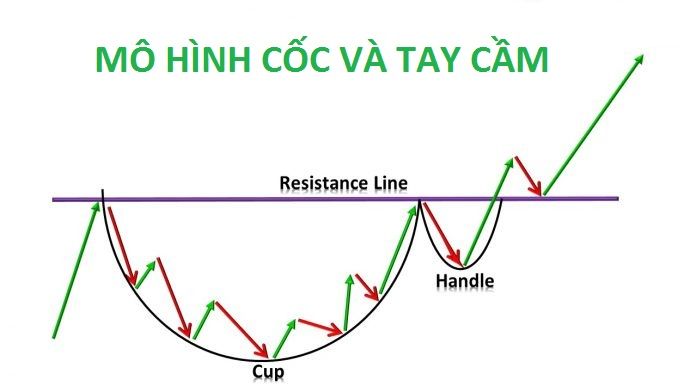 Mô hình cốc tay cầm (Cup and Handle Pattern) là gì?