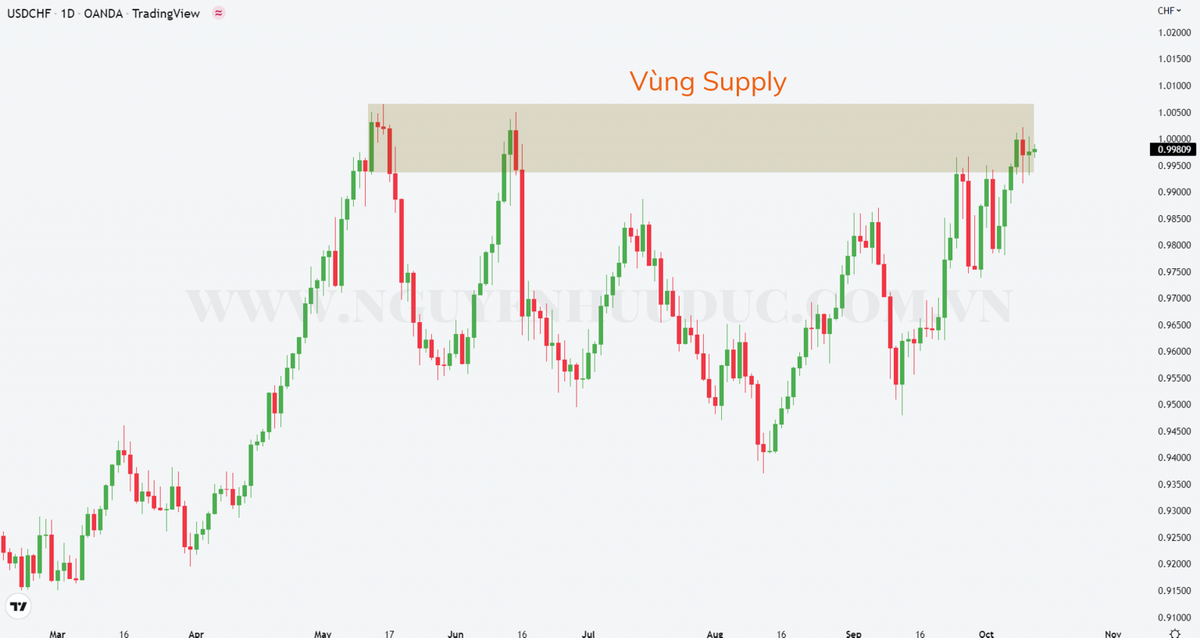 Hướng dẫn đầy đủ về vùng supply demand