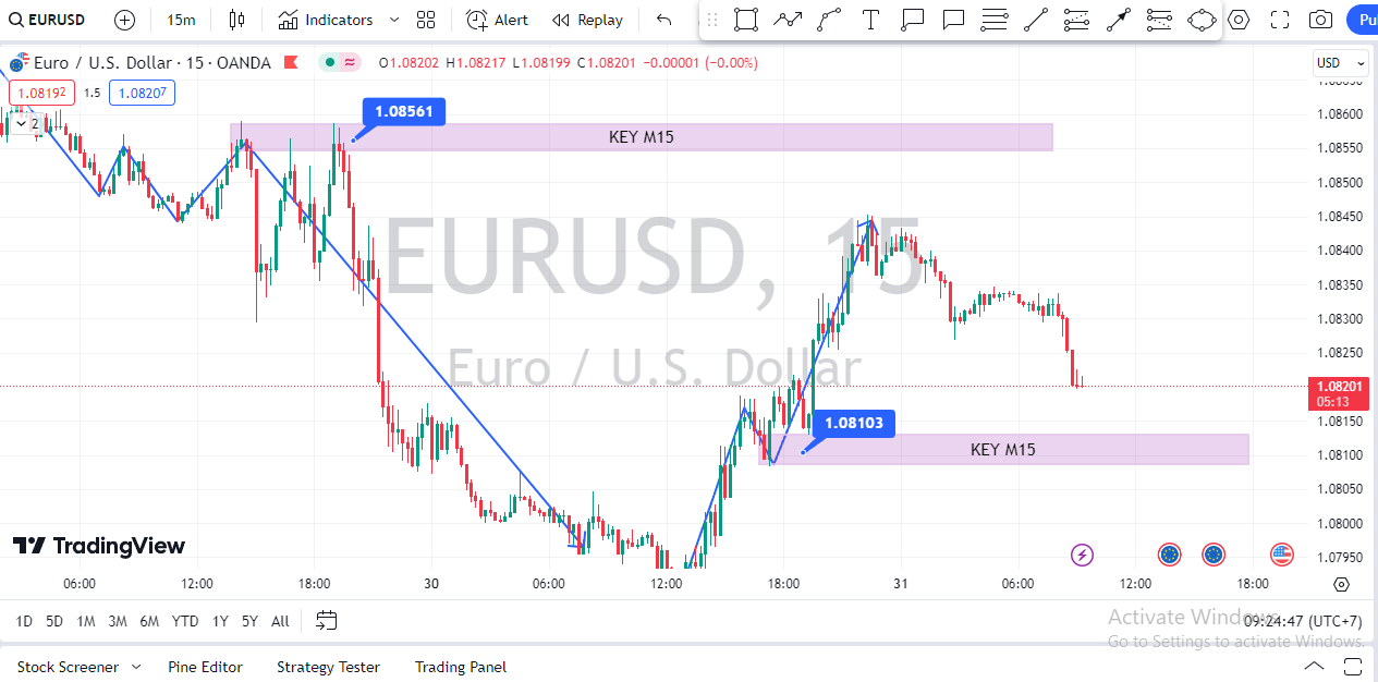 EUR/USD bị cản trở ở mức trung bình trước ngày thứ Sáu với đầy đủ dữ liệu quan trọng