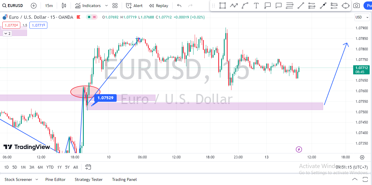 EURUSD sideway co hẹp, chờ đợi những dữ liệu kinh tế mới. Chiến lược giao dịch ngày 13-05-2024