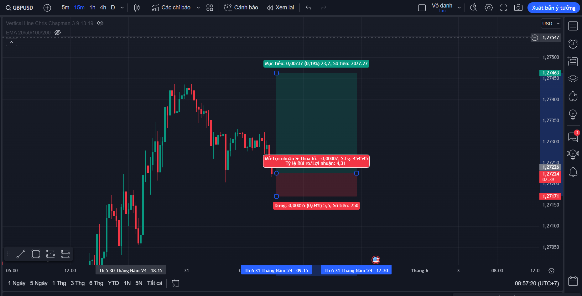 Chiến lược giao dịch tham khảo GBP/USD ngày 31/05/2024 đà tăng còn tiếp diễn