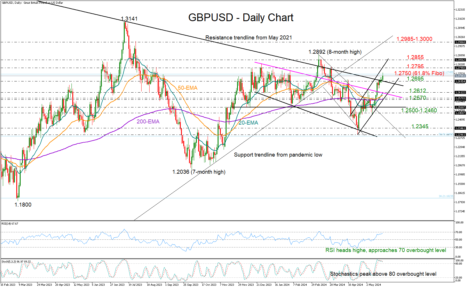 GBP/USD đổi mới động lực tích cực trong kênh