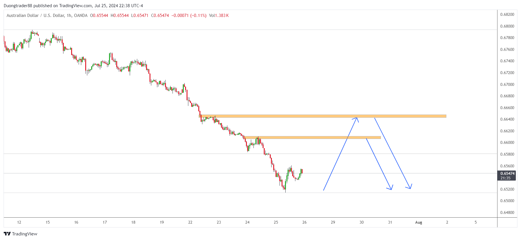 Kế hoạch giao dịch AUDUSD ngày 26/07/2024, giao dịch với mức tăng khiêm tốn trên mức thấp nhất trong nhiều tháng, trọng tâm vẫn là dữ liệu PCE của Hoa Kỳ