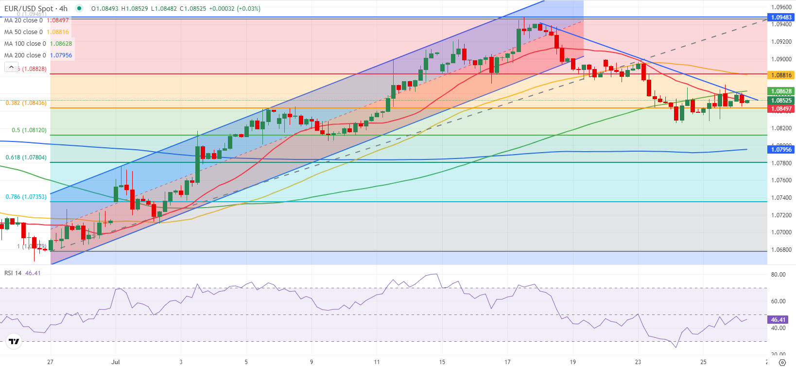 Dự báo EUR/USD: Euro khó thu hút người mua mặc dù tâm lý rủi ro đang cải thiện