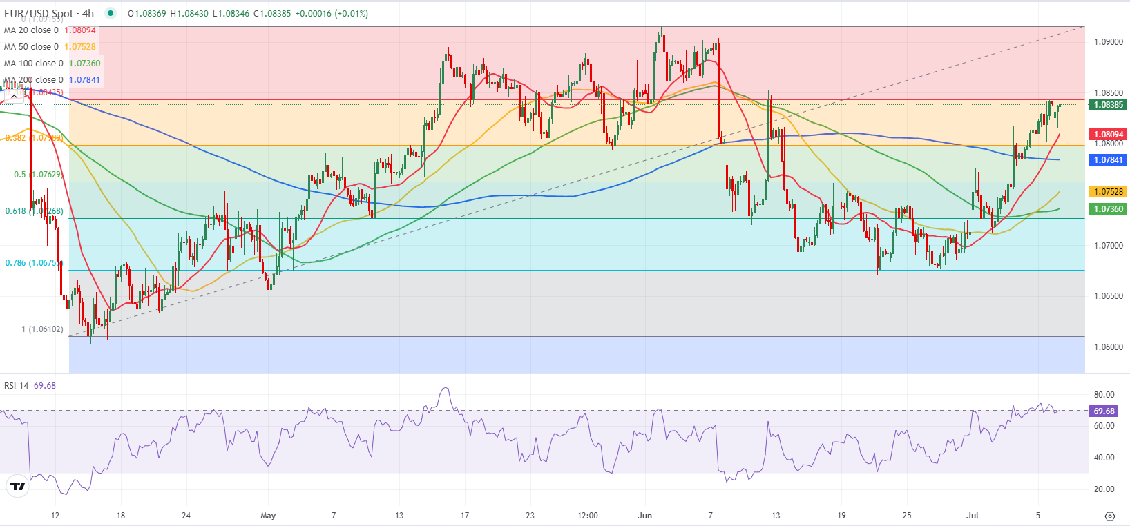 Dự báo EUR/USD: Euro vẫn ở gần mức kháng cự quan trọng