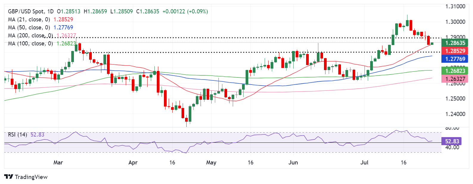 Dự báo hàng tuần về GBP/USD: Bảng Anh sẽ tập trung vào sự phân kỳ chính sách của Fed-BoE