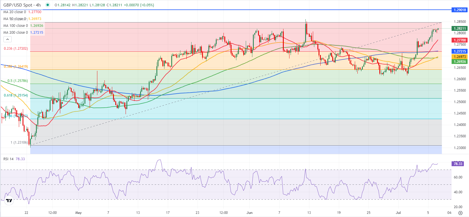 Dự báo GBP/USD: Bảng Anh có thể đối mặt với ngưỡng kháng cự tiếp theo ở mức 1,2860