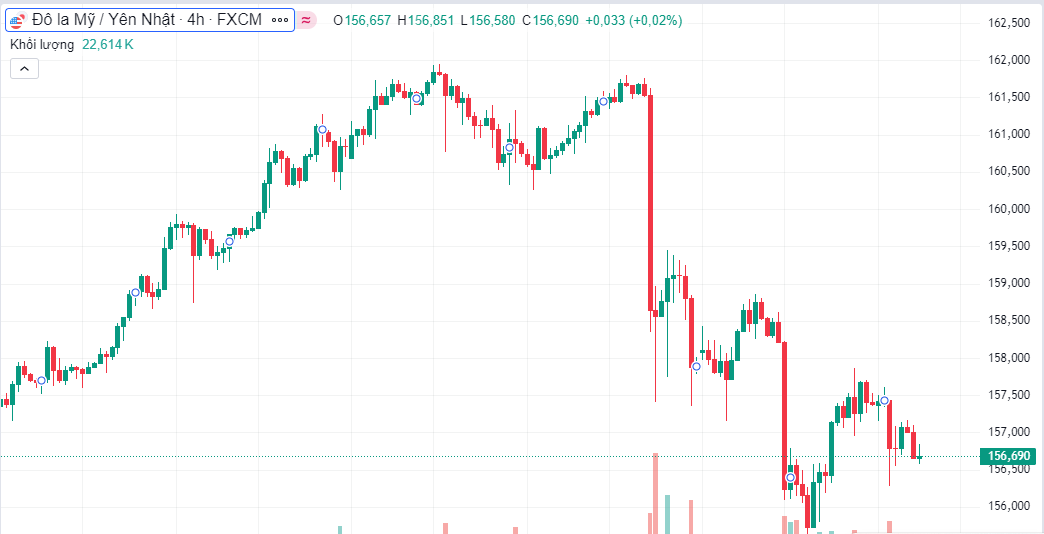 USD/JPY: Các chỉ số kỹ thuật cho thấy xu hướng giảm hơn nữa