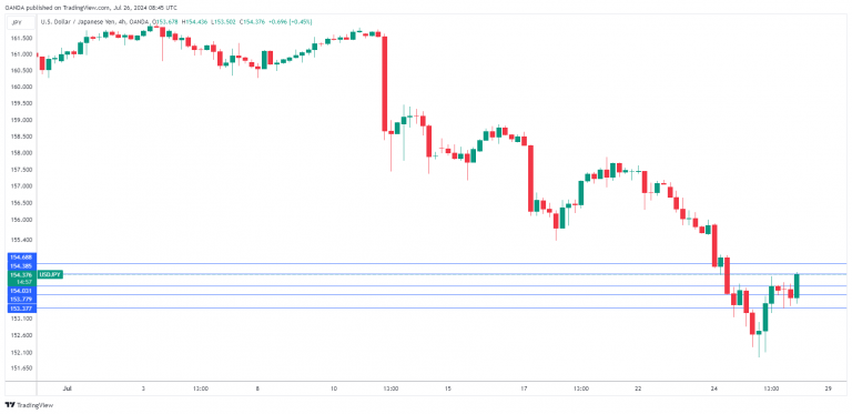 USD/JPY vẫn biến động, Chỉ số giá PCE của Hoa Kỳ tiếp theo