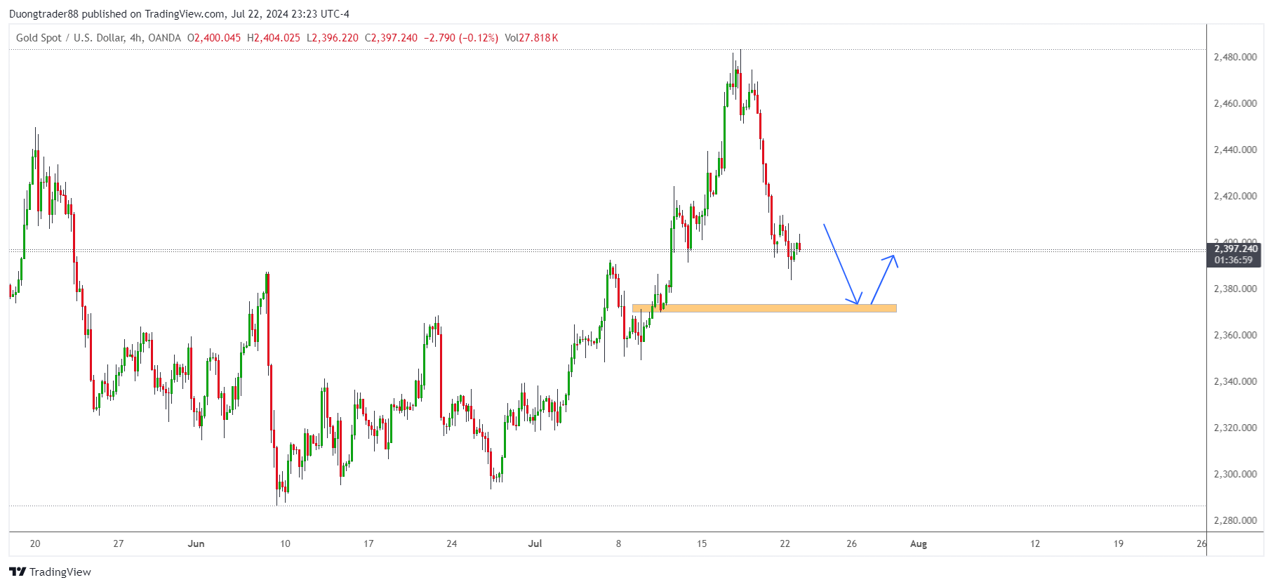 Kế hoạch giao dịch XAUUSD ngày 23/07/2024. Giá vàng giảm mạnh khi lợi suất trái phiếu Mỹ tăng vọt