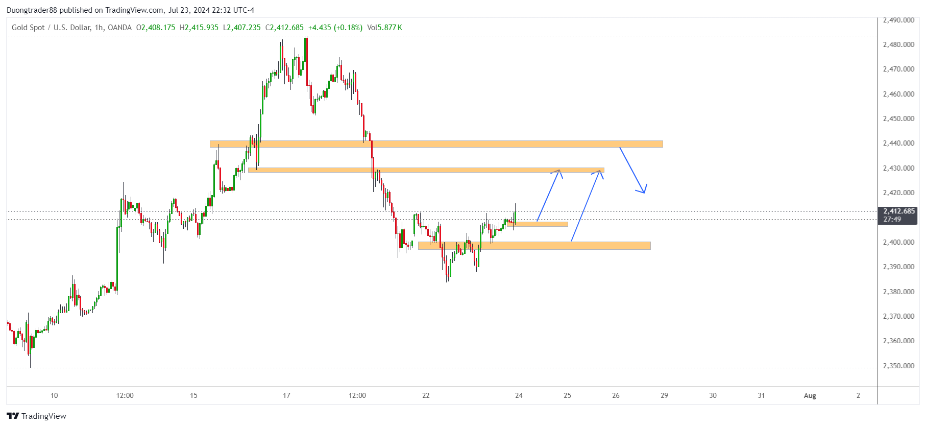 Kế hoạch giao dịch XAUUSD ngày 24/07/2024. Giá vàng củng cố trên 2.400 đô la, trông chờ vào PMI toàn cầu để có động lực