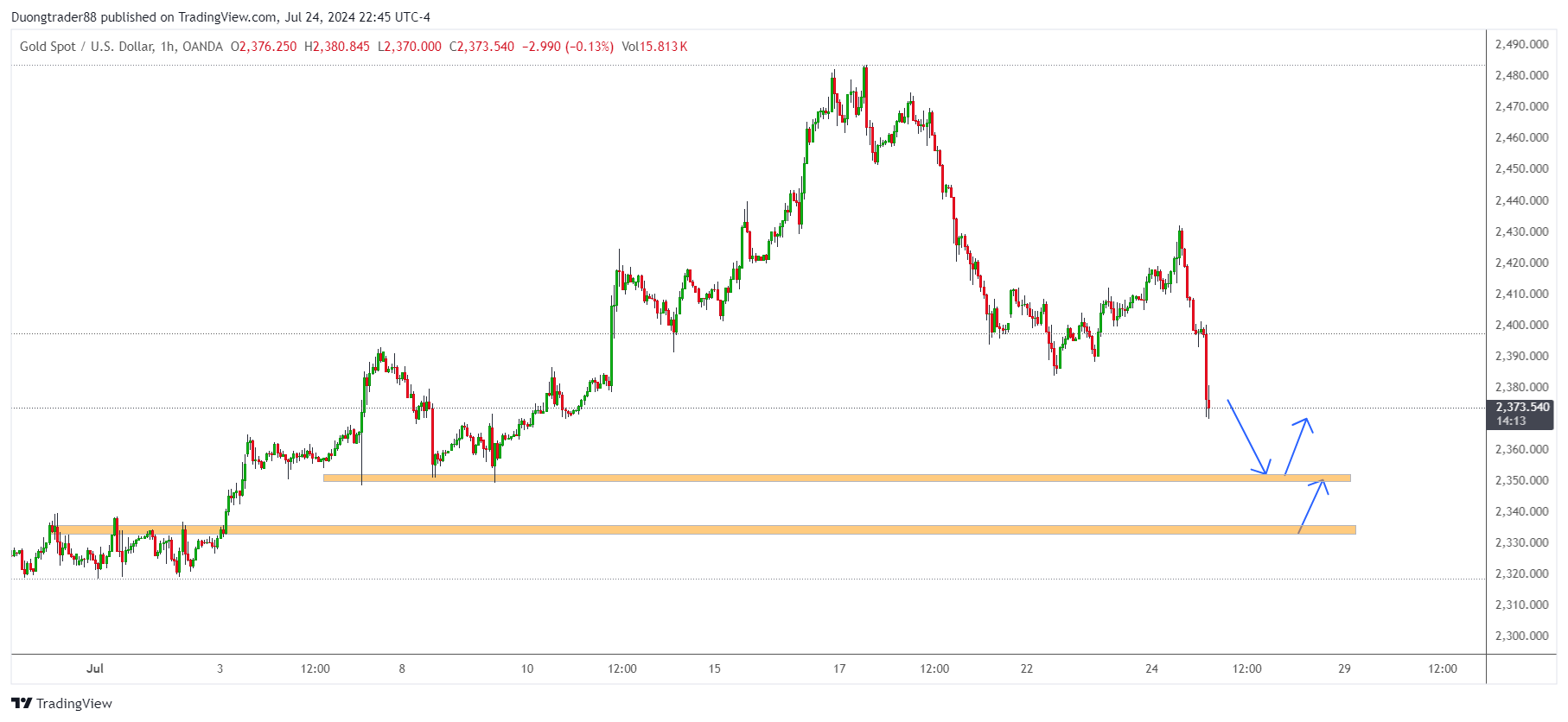 Kế hoạch giao dịch XAUUSD ngày 25/07/2024. Giá vàng giảm xuống dưới 2.400 đô la khi các nhà giao dịch chờ đợi dữ liệu của Hoa Kỳ