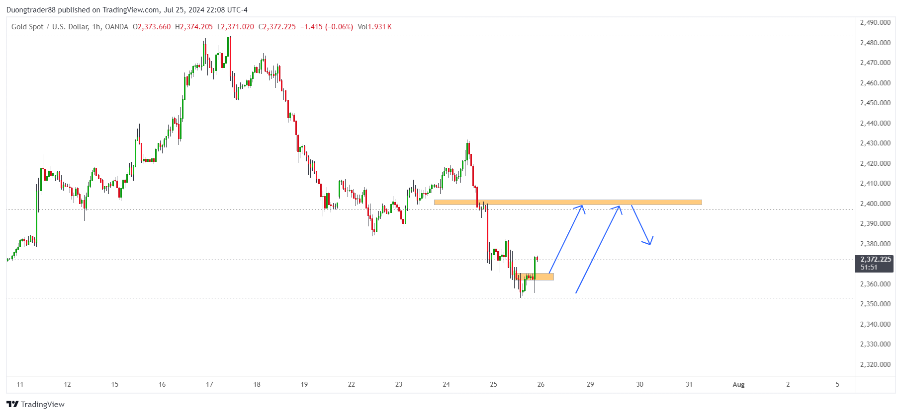 Kế hoạch giao dịch XAUUSD ngày 26/07/2024. Vàng giảm xuống mức thấp nhất trong hai tuần mặc dù lợi suất trái phiếu Hoa Kỳ giảm