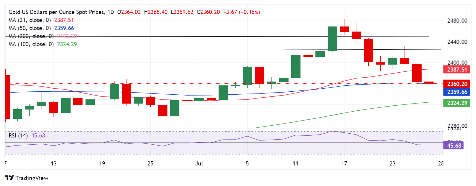 Dự báo giá vàng: XAU/USD tập trung vào lạm phát PCE của Hoa Kỳ và đóng cửa hàng ngày dưới 2.360 đô la