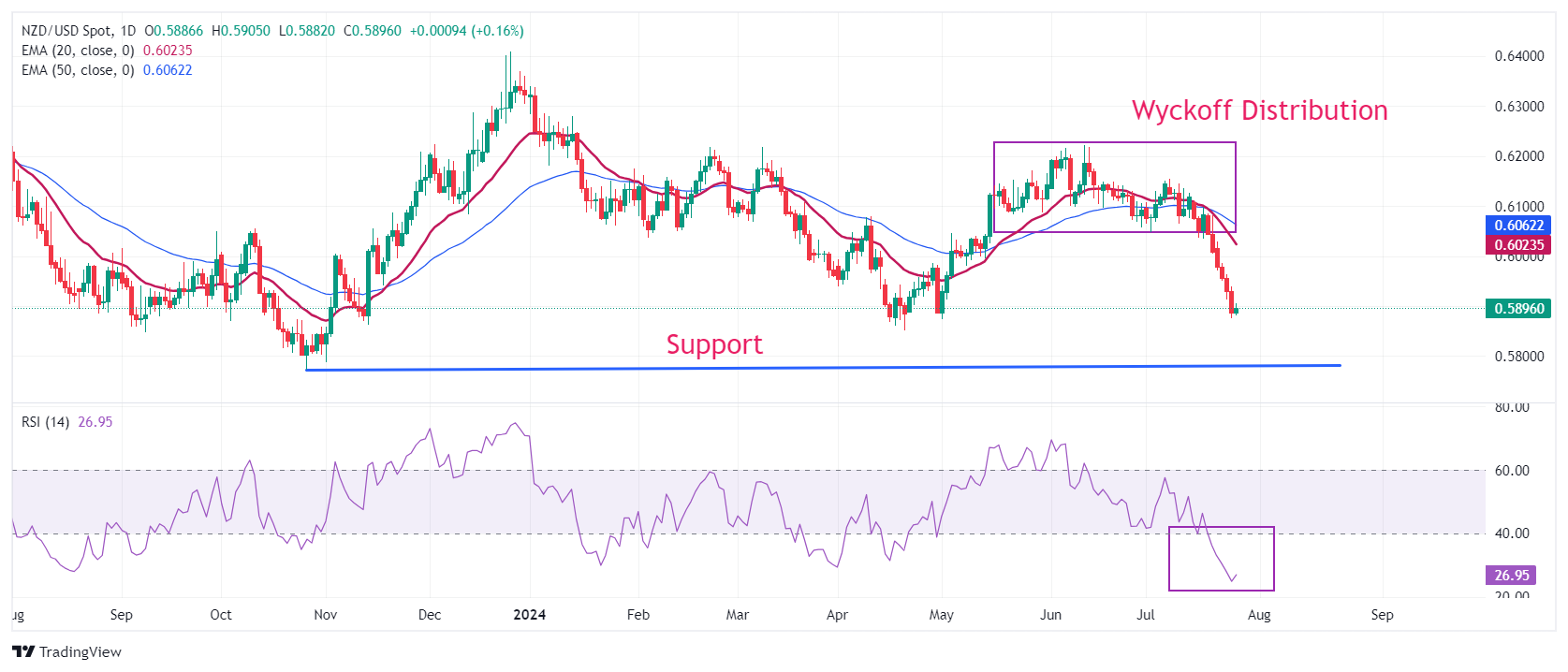 Phân tích giá NZD/USD: Nỗ lực thoát khỏi khó khăn