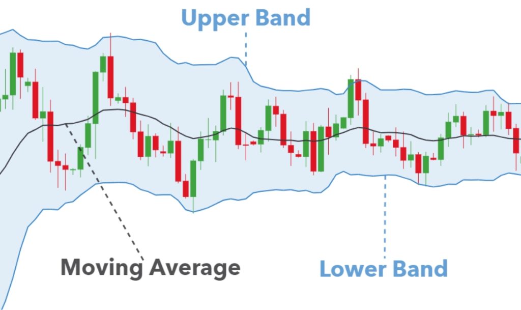 Bollinger Bands và một số chỉ báo khác trong phân tích kỹ thuật