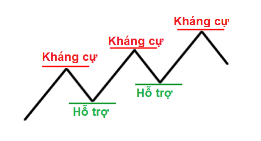 Hỗ trợ và kháng cự trong thị trường forex