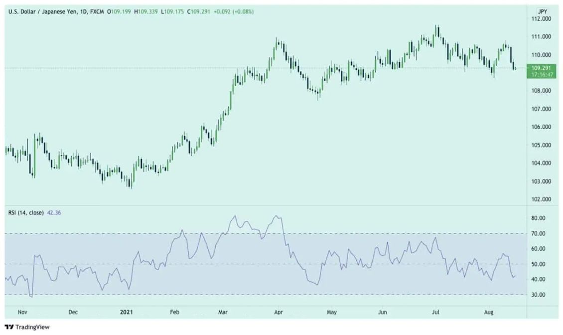 Hướng dẫn kết hợp Ichimoku và RSI để giao dịch hiệu quả