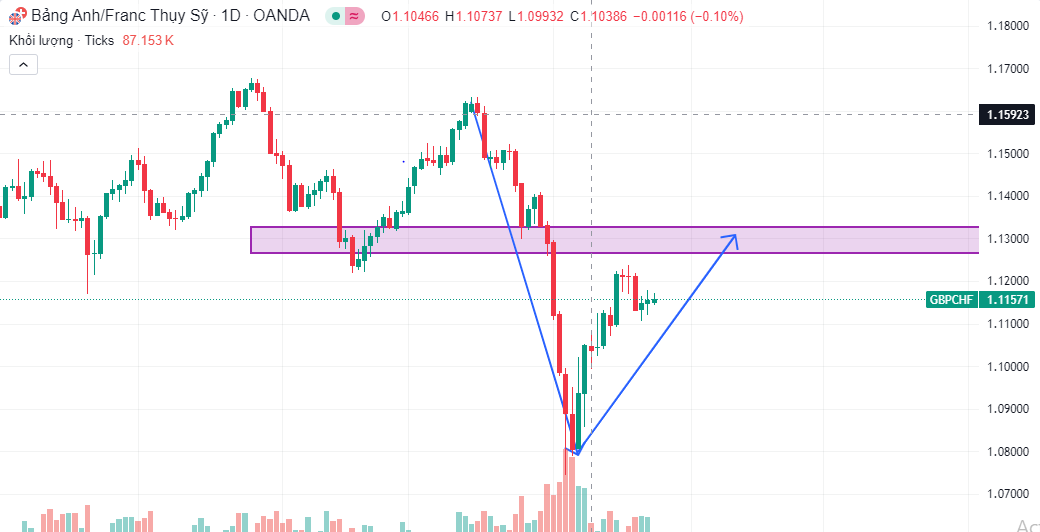 Bí Quyết Trade Thành Công: Cặp Chéo GPBCHF Và Tỉ Lệ Thắng 90% Khi USD Biến Động