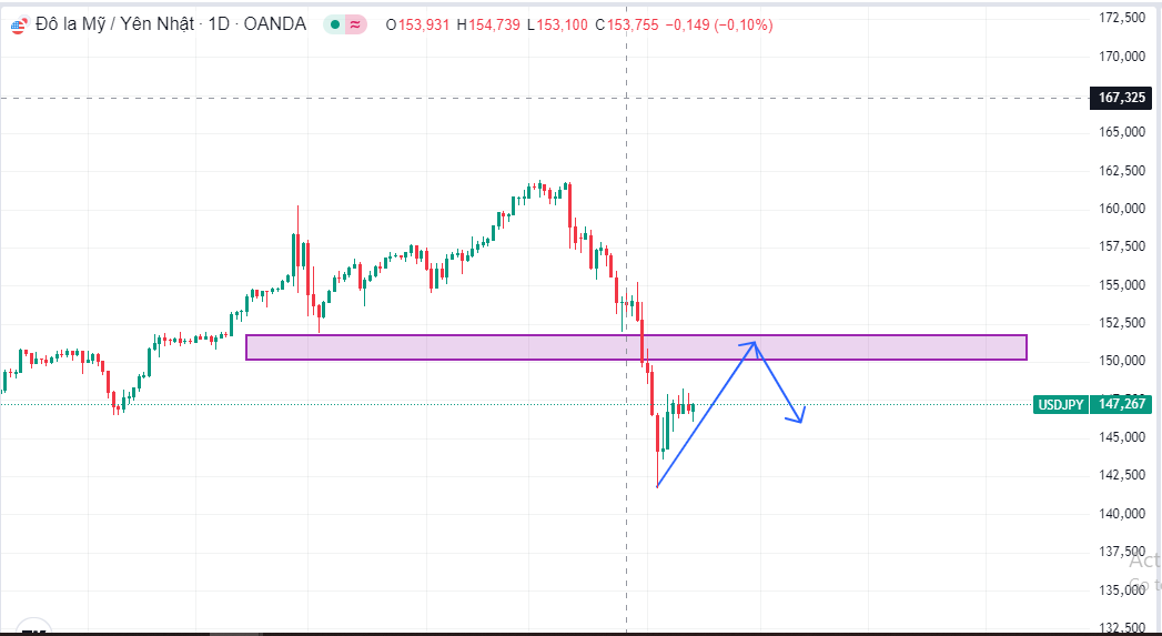 Tìm Hiểu Chiến Lược Giao Dịch USDJPY Ngày 14/8: Cơ Hội Từ Sự Biến Động Của Đồng Yen Sau Dữ Liệu Lạm Phát