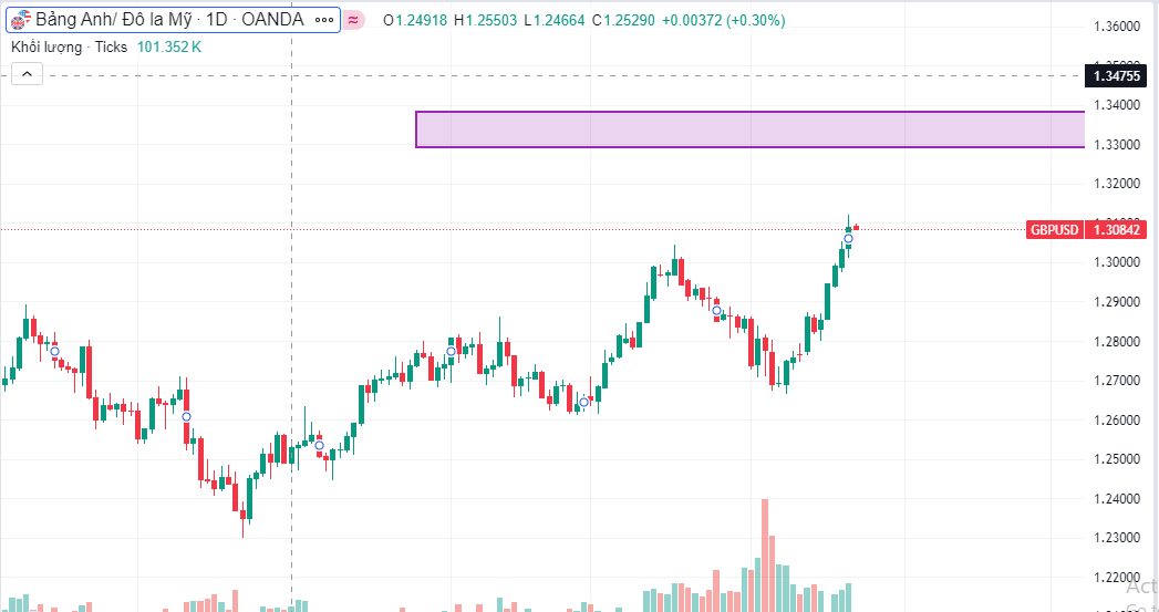 Sự Sụt Giảm Của USD Mở Ra Cơ Hội Giao Dịch GBP/USD: Tầm Nhìn Ngắn Hạn