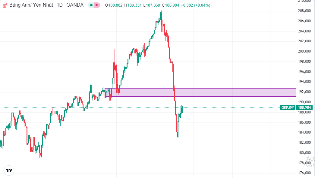 Chiến Lược Buy GBP/JPY Ngày 14/8: Tận Dụng Nhịp Hồi Sau Cú Giảm Mạnh 2.800 Pips