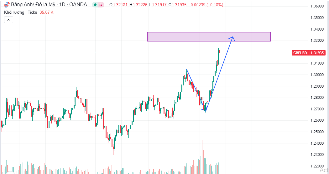 Tại Sao Đồng Bảng Anh Đạt Đỉnh Cao Nhất Trong Hai Năm? Chiến Lược Giao Dịch GBP/USD Ngày 26/8 Đầy Hứa Hẹn