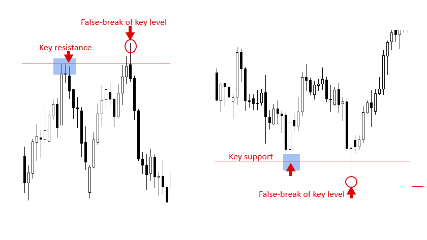 Price Action và chiến lược false breakout