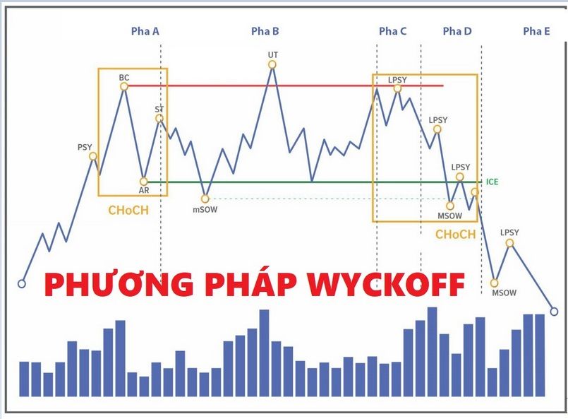 Phương pháp Wyckoff là gì? Cách ứng dụng mô hình Wyckoff( P2)