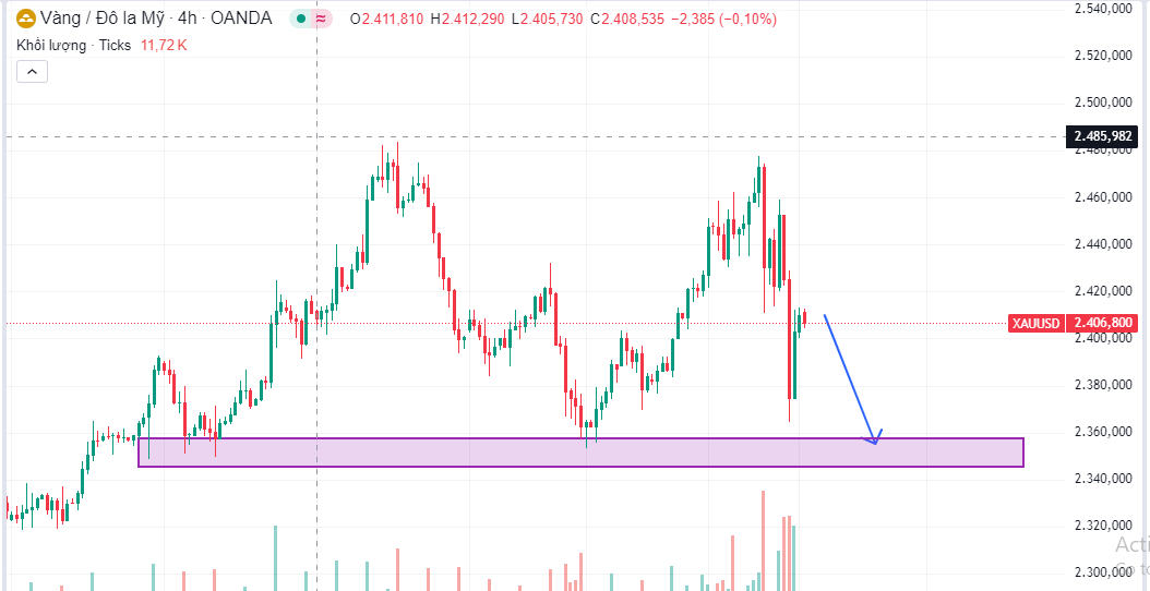 Chiến Lược SELL XAU/USD Ngày 6/8/2024: Cơ Hội và Chiến Thuật